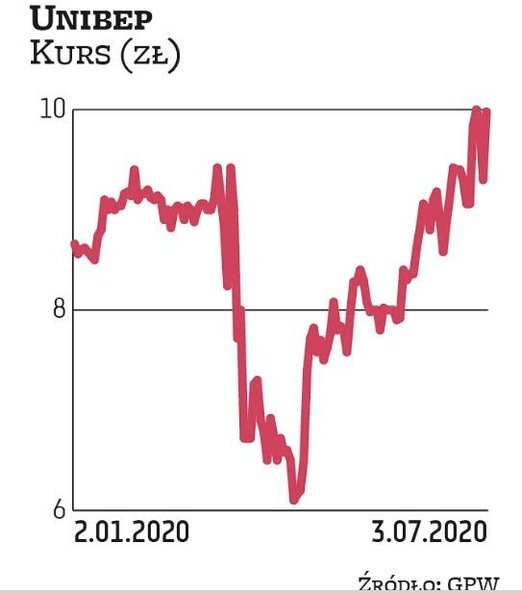 Unibep trafił do portfela za sprawą BNP Paribas. Notowania spółki w ostatnich miesiącach okazały się