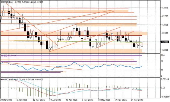 Wykres dzienny EURPLN