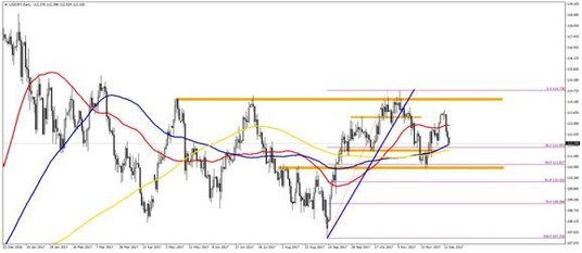 USDJPY, interwał D1