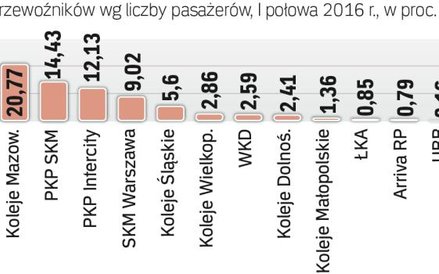 Liderem rynku są przewozy regionalne
