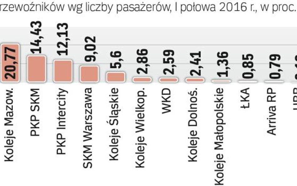Liderem rynku są przewozy regionalne