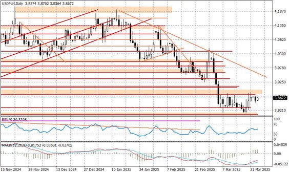 Wykres dzienny USDPLN