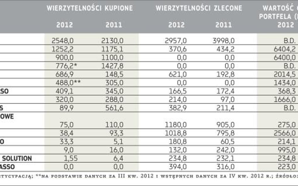 Wartość spraw przyjętych do windykacji (mln zł)