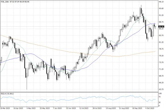 Notowania ropy naftowej WTI – dane dzienne