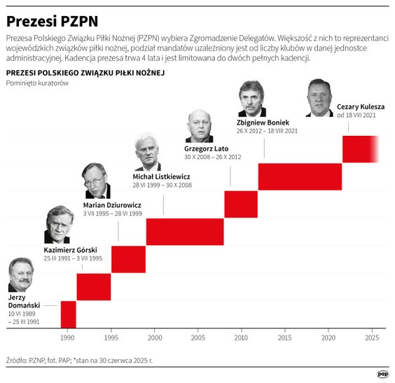 Prezesi PZPN od 1989 roku (pominięto kuratorów)