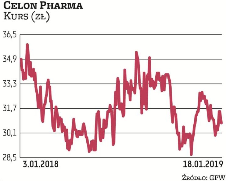 Celon Pharma stawia na rozwój sprzedaży eksportowej swojego leku na astmę Salmex, rejestrując go na 