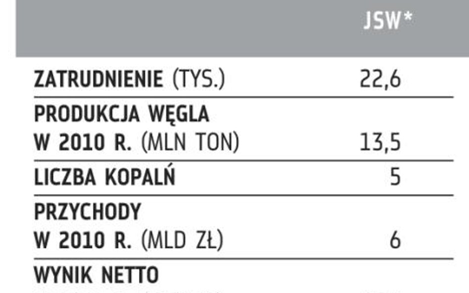 JSW: 26 kwietnia górnicy zablokują wysyłkę węgla