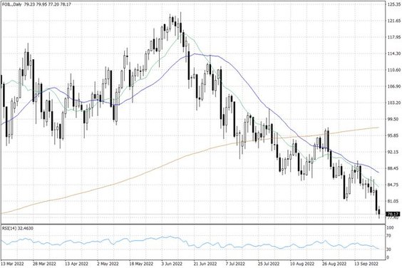Notowania ropy naftowej WTI – dane dzienne