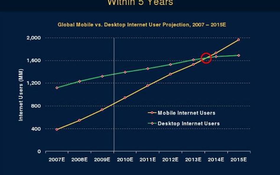 Liczba użytkowników mobilnej sieci wkróce większa niż stacjonarnej