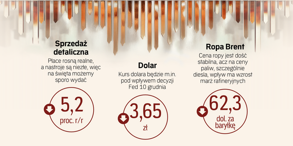 Mocny wzrost płac podbity "trzynastkami" i trzy niedziele handlowe. Prognozy gospodarcze „Rz”