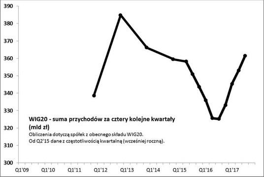 2. Przychody dużych spółek od czterech kwartałów również są w trendzie wzrostowym