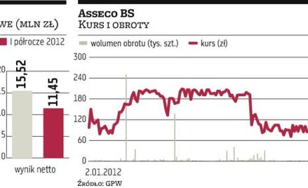 Klienci Asseco BS nie spieszą się z zakupami
