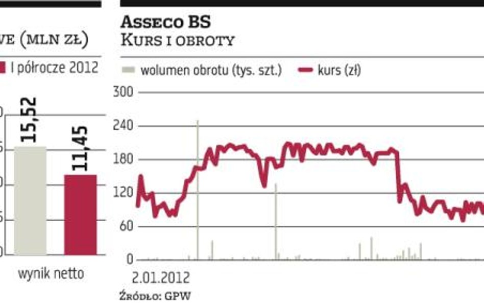 Klienci Asseco BS nie spieszą się z zakupami