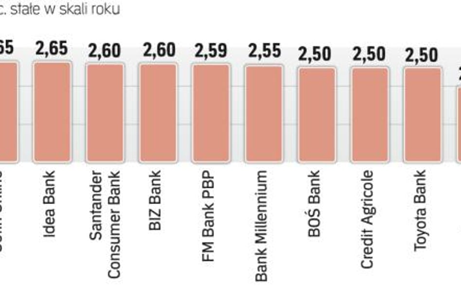 Najkorzystniejsze na rynku lokaty roczne