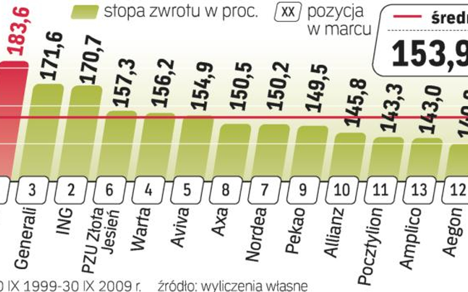 Zmiana wartości jednostek w ciągu 10 lat