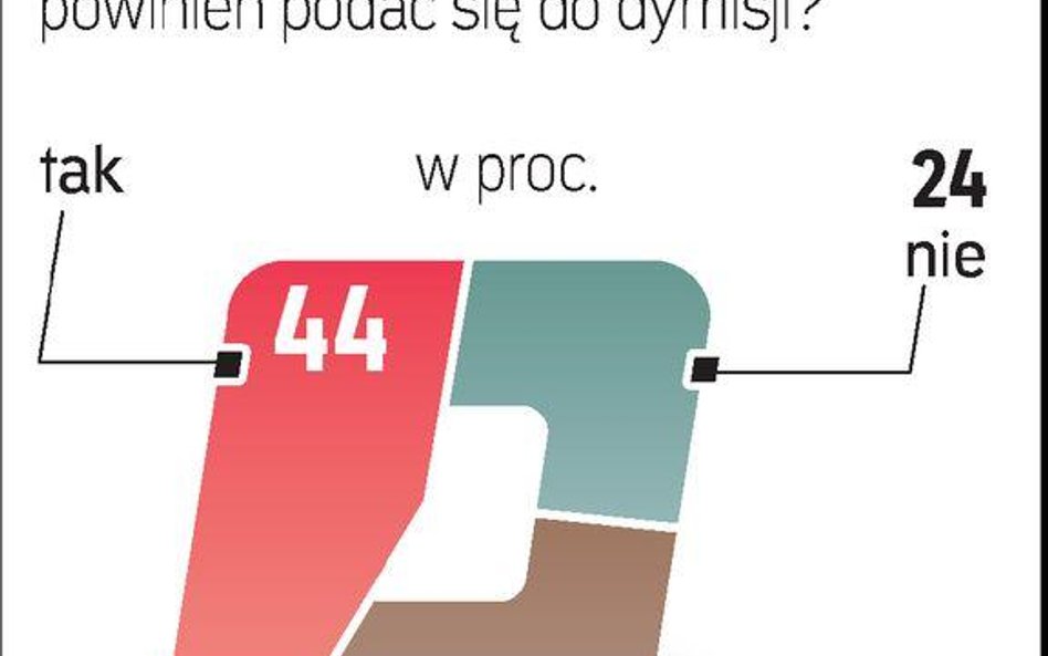 44 proc. badanych chce odejścia szefa resortu. Sondaż GFK Polonia przeprowadzony w poniedziałek na p