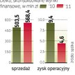 Rośnie sprzedaż