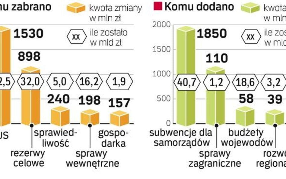 Budżet 2008: Poprawiony, ale gorszy