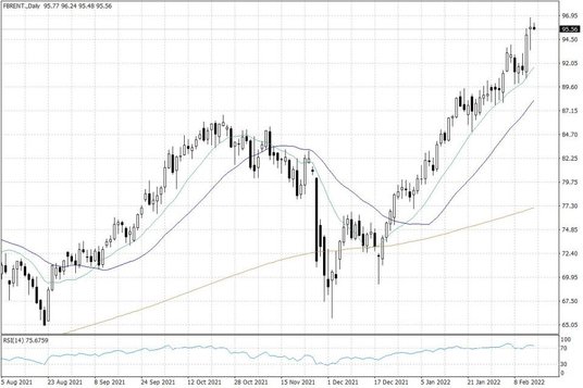 Notowania ropy naftowej Brent – dane dzienne