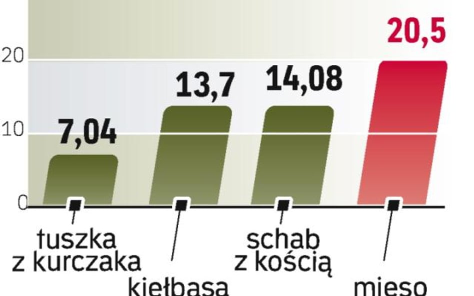 Drób najtańszy