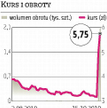 DGA - Kurs w dwa dni w górę o ponad 80 procent