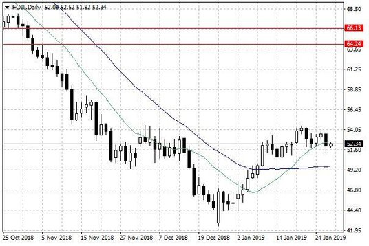 Notowania ropy naftowej WTI – dane dzienne