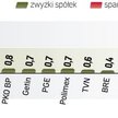 Przez większość dnia indeksy poruszały się w trendzie bocznym tuż poniżej wtorkowych zamknięć. Zmien