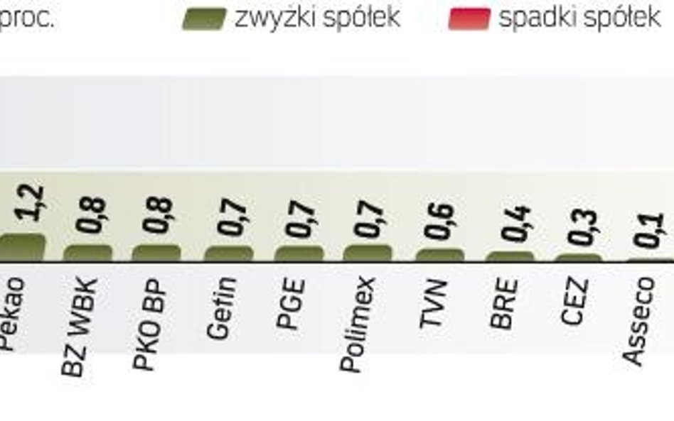 Przez większość dnia indeksy poruszały się w trendzie bocznym tuż poniżej wtorkowych zamknięć. Zmien