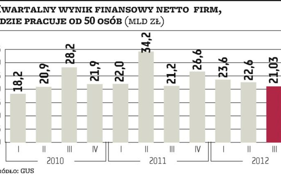 Gorsze wyniki. Firmy tną koszty i inwestycje