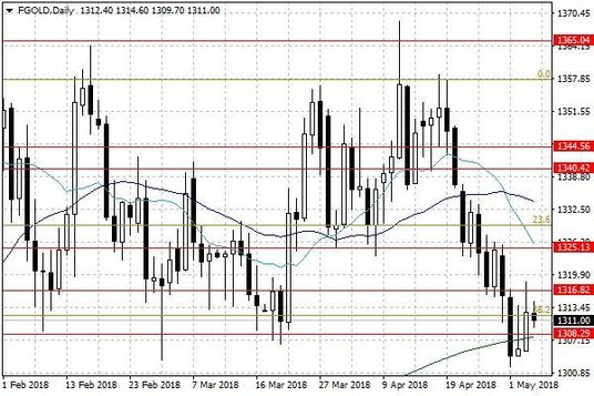 Notowania złota – dane dzienne