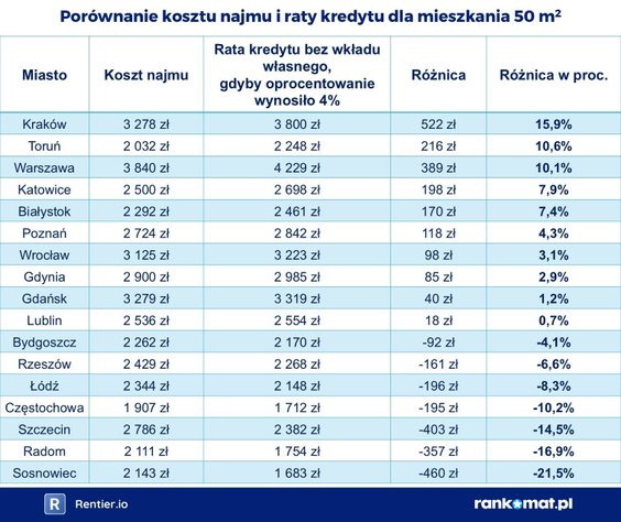 Porównanie kosztów najmu 50-metrowego mieszkania i zakupu na kredyt