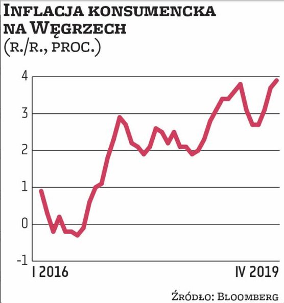0,9 proc. wynosi główna stopa procentowa Narodowego Banku Węgier. Jest taka od maja 2016 r.