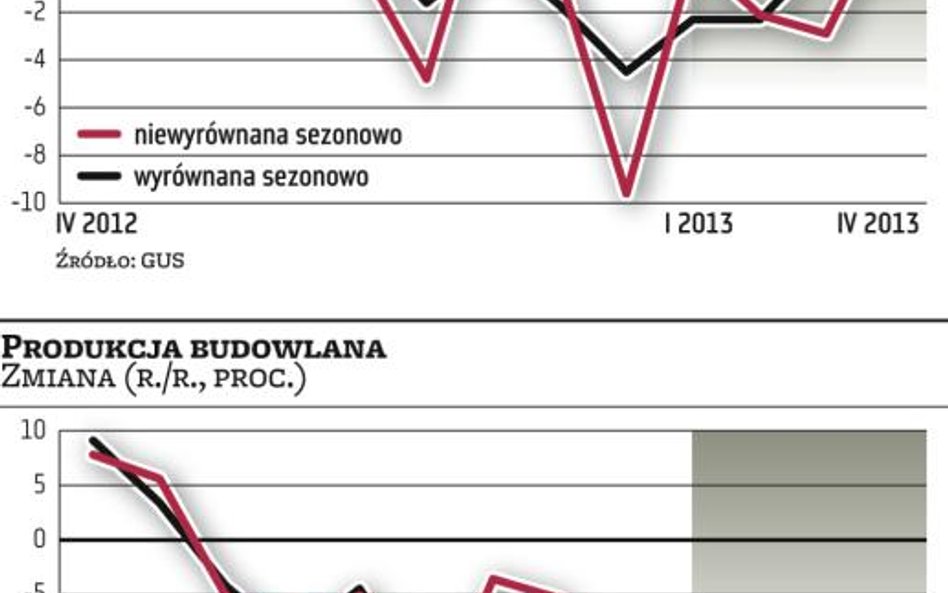 W gospodarce wciąż brakuje ożywienia