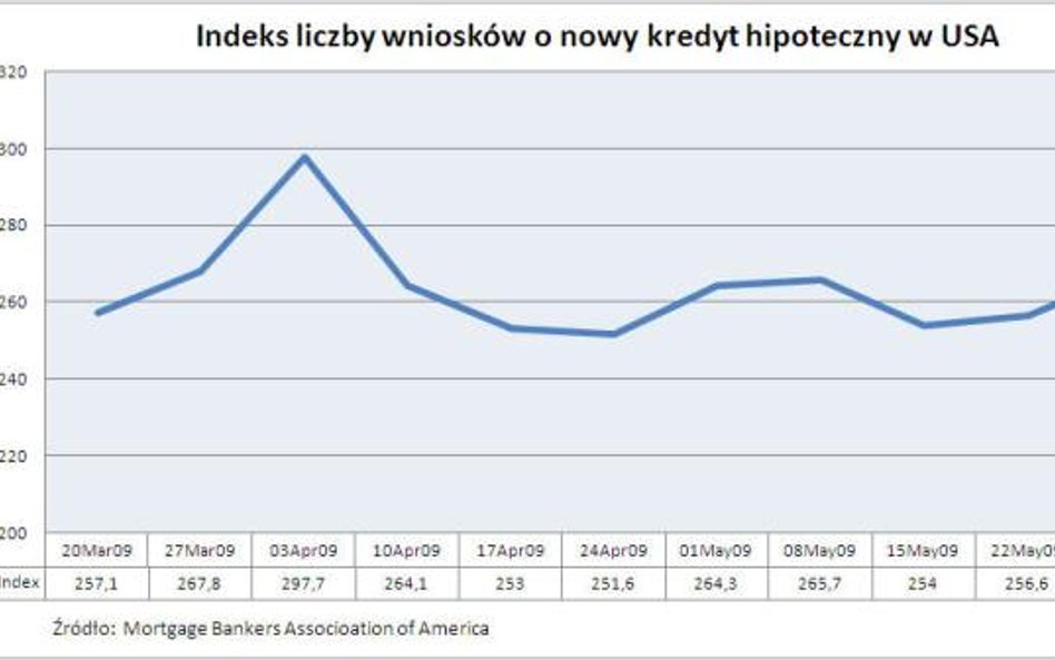 Wnioski o nowy kredyt hipoteczny w USA