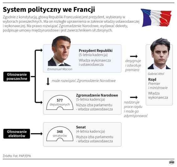 System polityczny Francji
