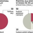 Dla każdego inny portfel