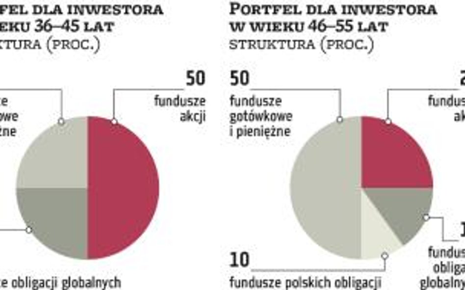 Dla każdego inny portfel