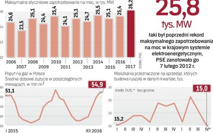 Pod koniec lutego ciepłownicy i elektroenergetycy podsumują, czy cały ten sezon grzewczy faktycznie 