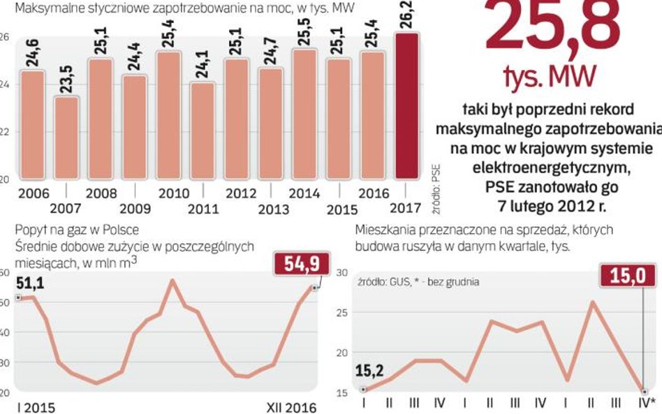 Pod koniec lutego ciepłownicy i elektroenergetycy podsumują, czy cały ten sezon grzewczy faktycznie 