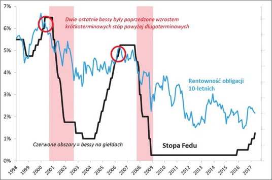 Rosnące stopy staną się niebezpieczne, gdy przewyższą rentowność obligacji