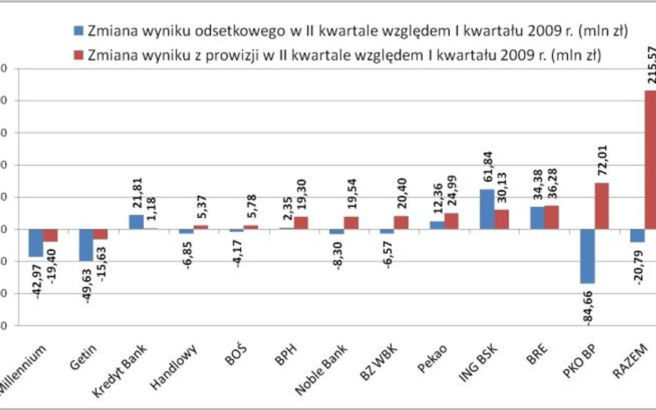 Zmiana wyniku odsetkowego i z prowizji