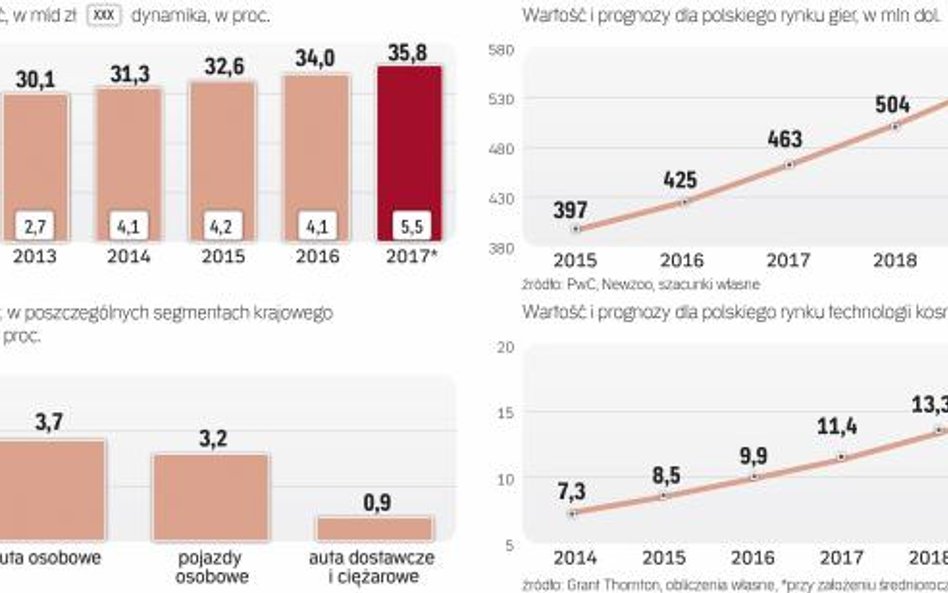 Bhcemy się specjalizować W Sektorach: IT, gier komputerowych, motoryzacyjnym, technologii kosmicznyc
