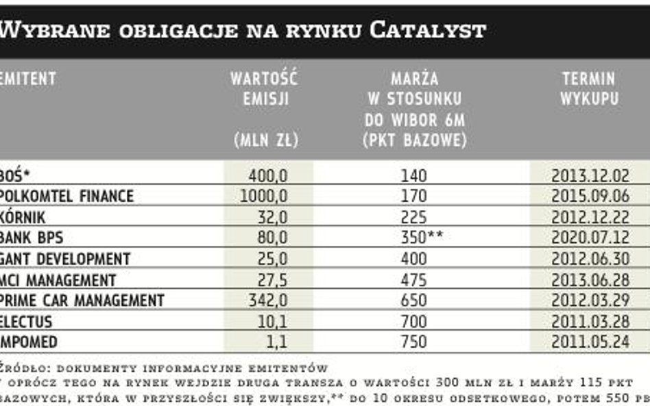 BOŚ: Rekordowo niska marża