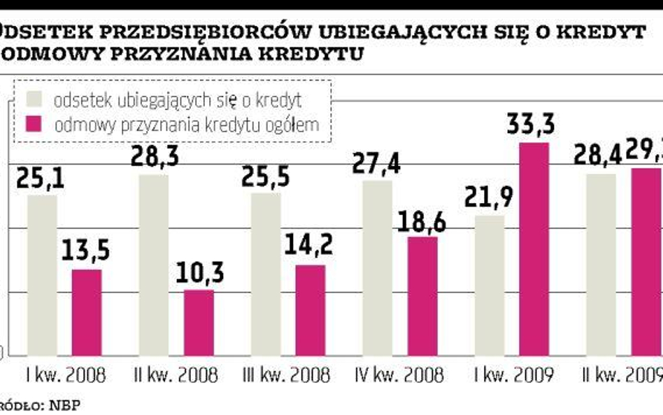 Nastroje przedsiębiorców stopniowo się poprawiają