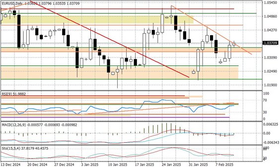 Wykres dzienny EURUSD