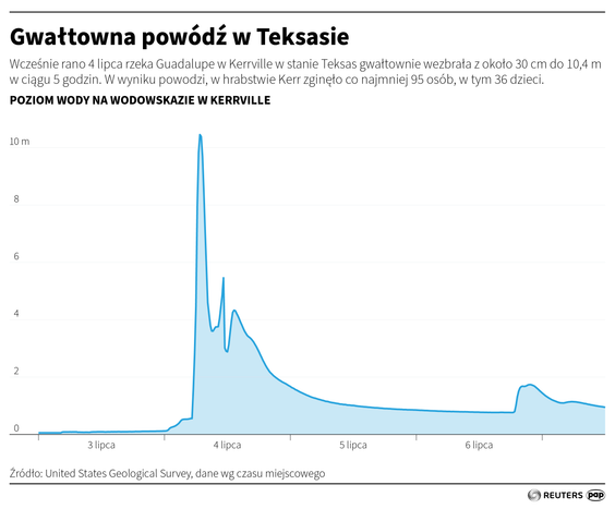 Stan wody rzeki Guadalupe na wodowskazie w Kerrville