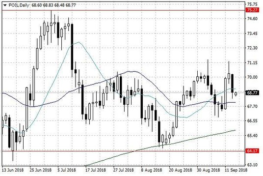 Notowania ropy naftowej WTI – dane dzienne
