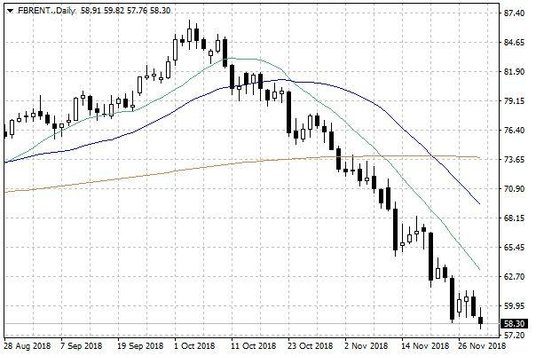 Notowania ropy naftowej Brent – dane dzienne