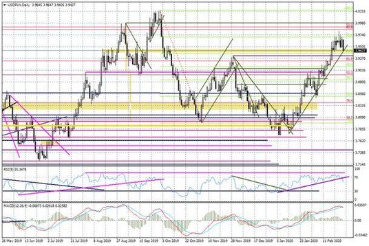Wykres dzienny USDPLN