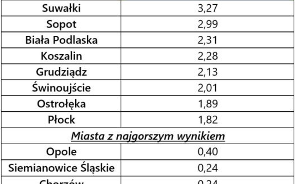 To Warszawa buduje najwięcej czynszówek